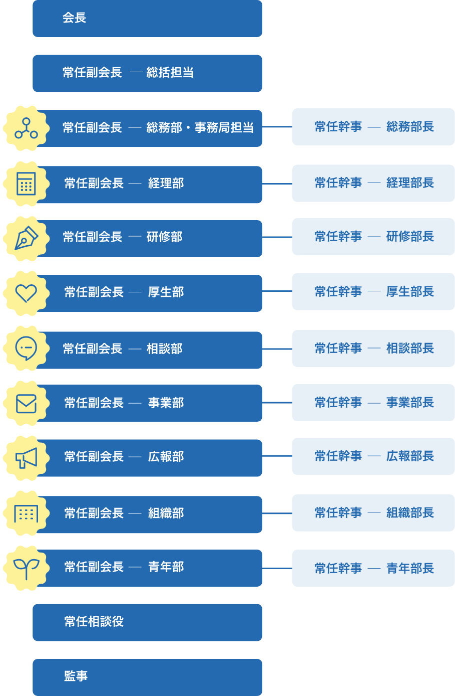 組織図PC